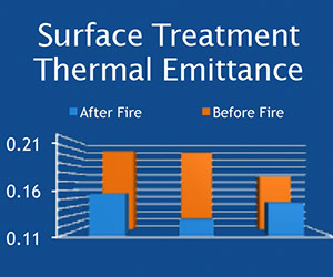 Surface Treatment Thermal Emittance Graph Surface Treatment Thermal Emittance Graph showing Before Fire and After Fire